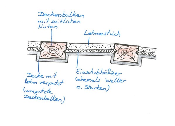 Eine Zeichnung zeigt den historischen Deckenaufbau im Querschnitt.